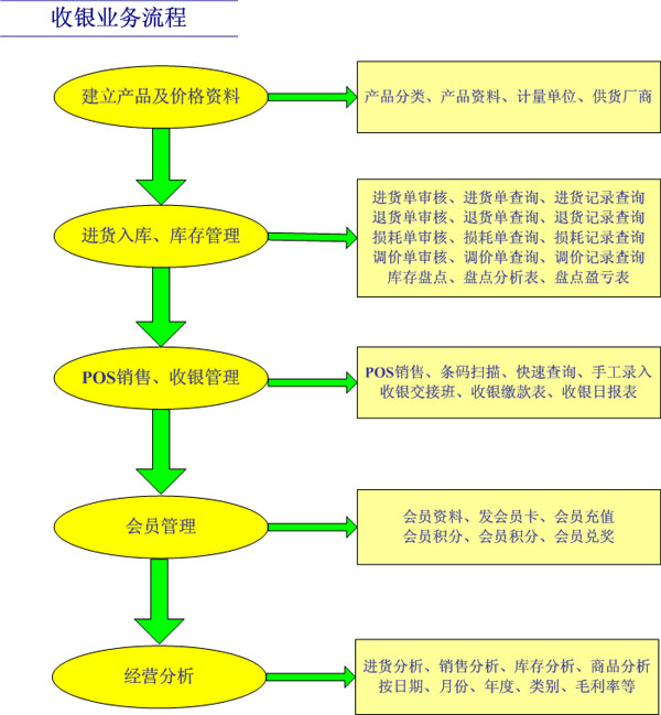 超市百货处理流程