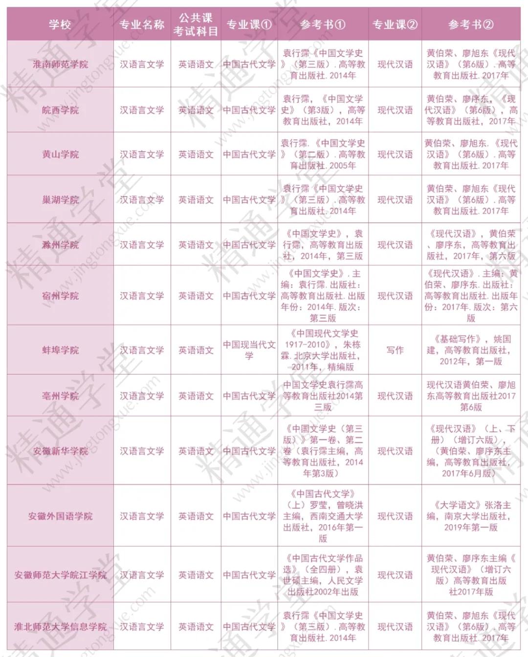 安徽专升本录取比例