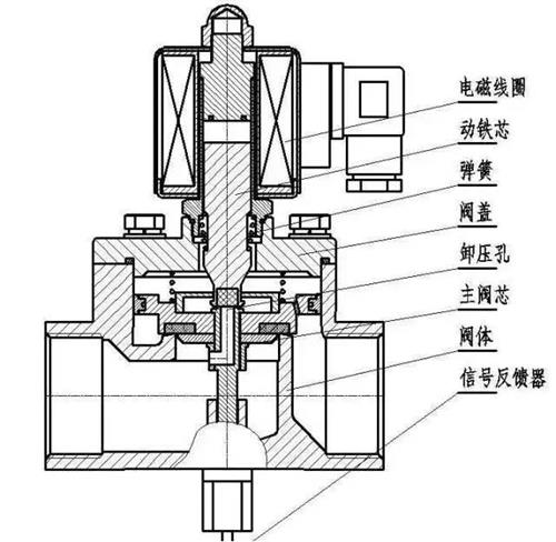 电磁阀电磁原理