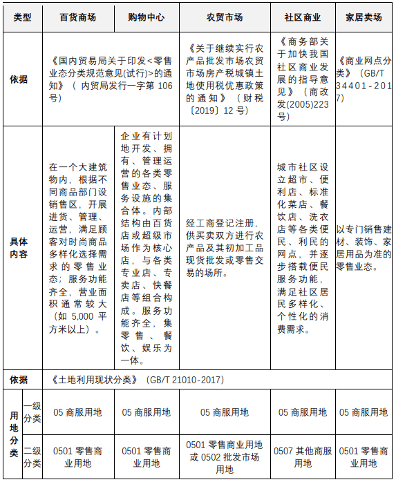 百货批发市场级别分类