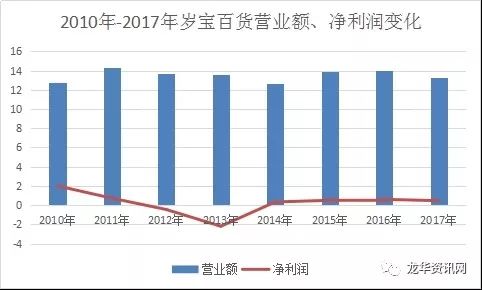 百货超市利润怎样